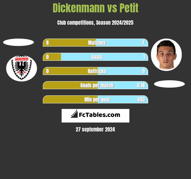 Dickenmann vs Petit h2h player stats