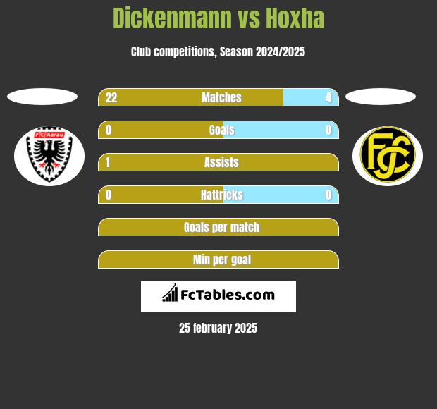 Dickenmann vs Hoxha h2h player stats