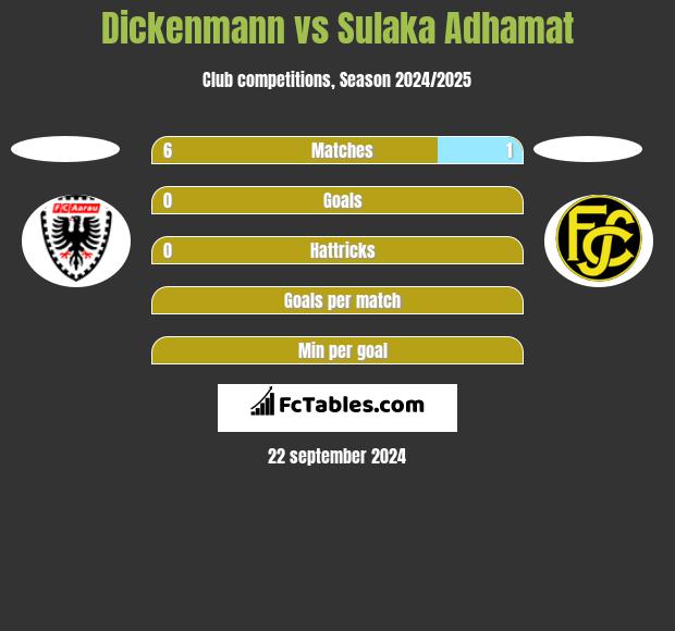 Dickenmann vs Sulaka Adhamat h2h player stats