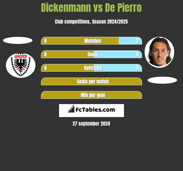 Dickenmann vs De Pierro h2h player stats