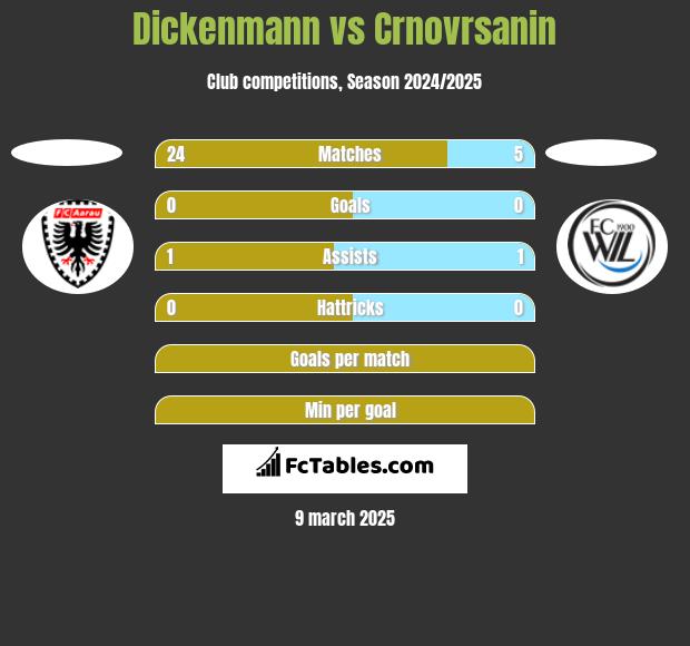 Dickenmann vs Crnovrsanin h2h player stats