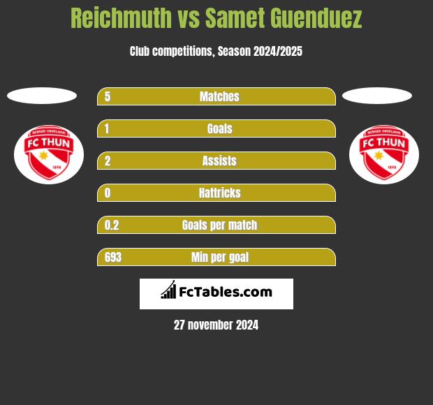 Reichmuth vs Samet Guenduez h2h player stats