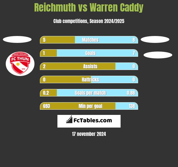 Reichmuth vs Warren Caddy h2h player stats