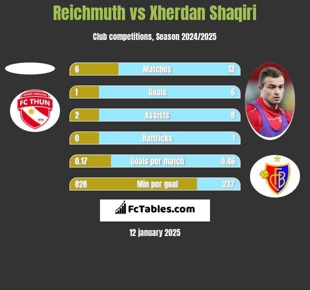 Reichmuth vs Xherdan Shaqiri h2h player stats