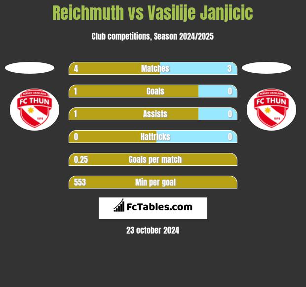 Reichmuth vs Vasilije Janjicic h2h player stats