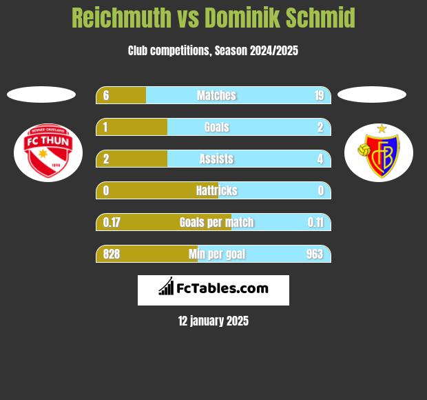 Reichmuth vs Dominik Schmid h2h player stats