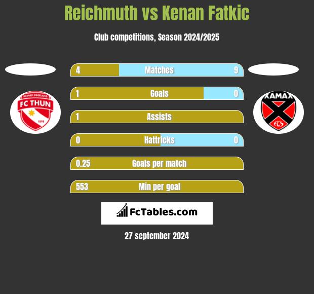 Reichmuth vs Kenan Fatkic h2h player stats