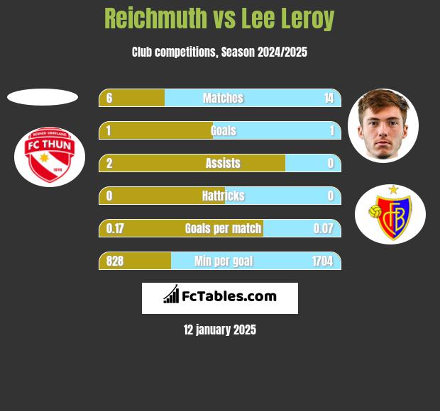 Reichmuth vs Lee Leroy h2h player stats