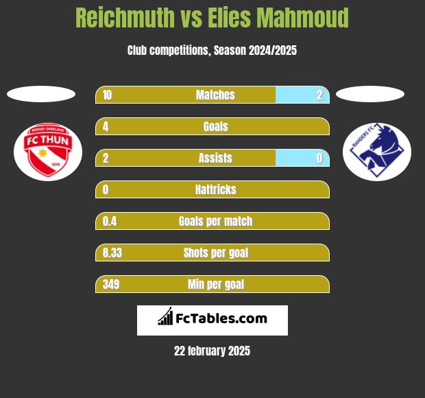 Reichmuth vs Elies Mahmoud h2h player stats