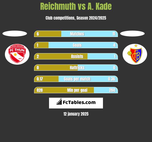 Reichmuth vs A. Kade h2h player stats