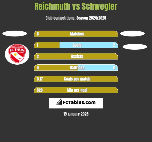 Reichmuth vs Schwegler h2h player stats