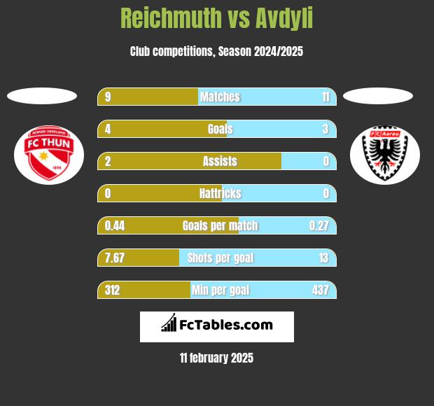 Reichmuth vs Avdyli h2h player stats