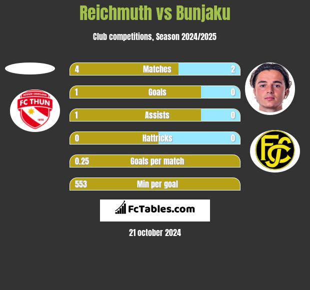 Reichmuth vs Bunjaku h2h player stats