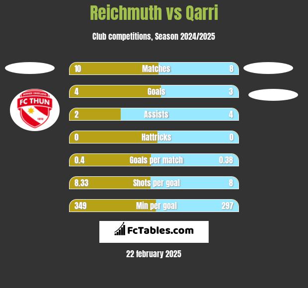 Reichmuth vs Qarri h2h player stats