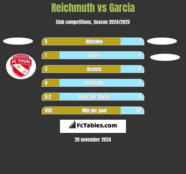 Reichmuth vs Garcia h2h player stats