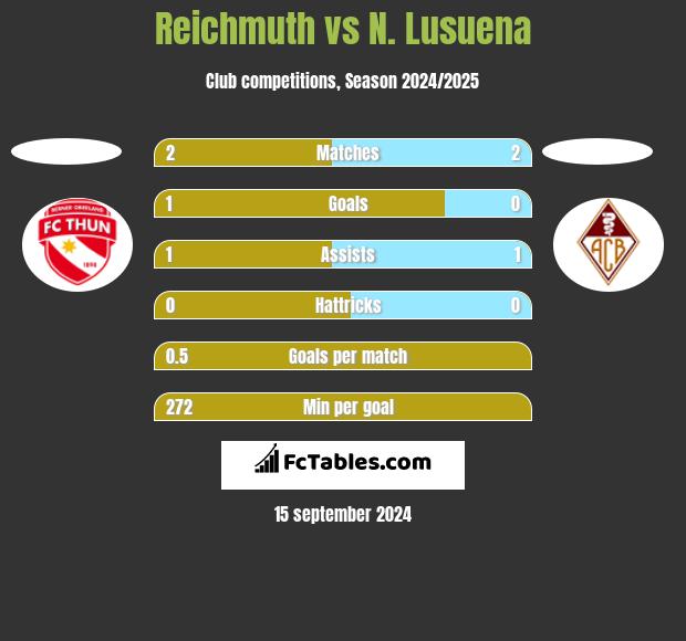 Reichmuth vs N. Lusuena h2h player stats