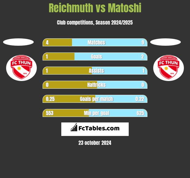 Reichmuth vs Matoshi h2h player stats