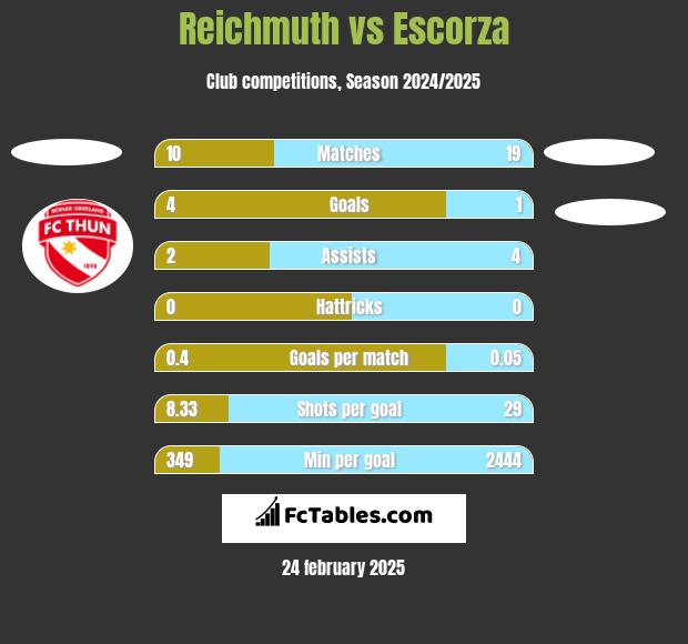 Reichmuth vs Escorza h2h player stats