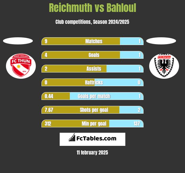 Reichmuth vs Bahloul h2h player stats