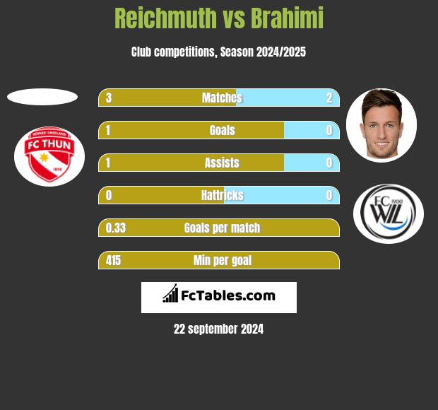 Reichmuth vs Brahimi h2h player stats