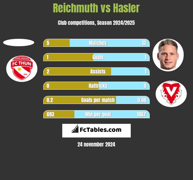 Reichmuth vs Hasler h2h player stats