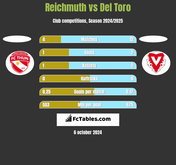 Reichmuth vs Del Toro h2h player stats