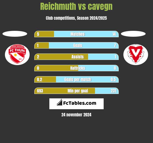 Reichmuth vs cavegn h2h player stats