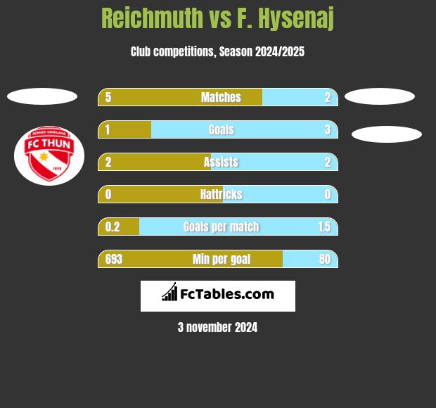 Reichmuth vs F. Hysenaj h2h player stats