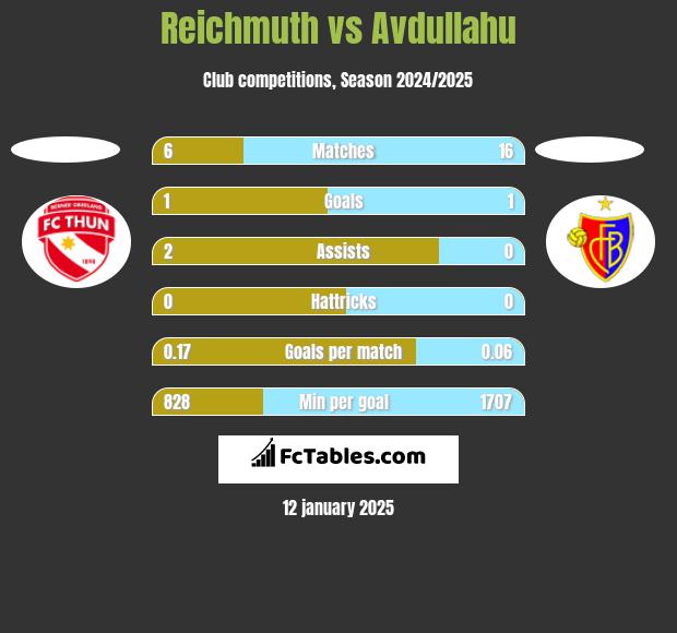 Reichmuth vs Avdullahu h2h player stats