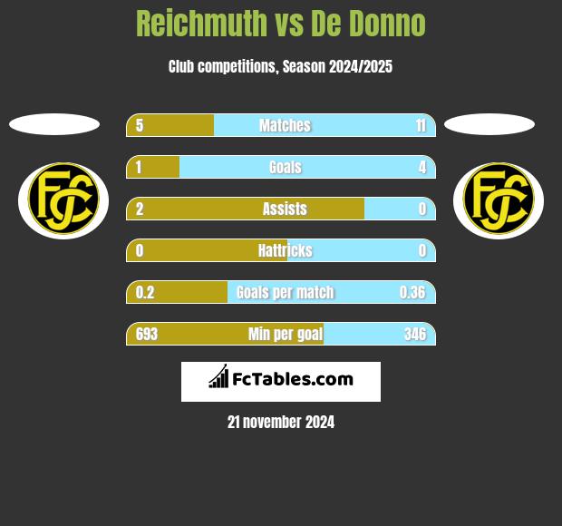 Reichmuth vs De Donno h2h player stats