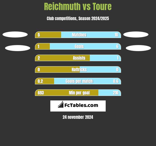 Reichmuth vs Toure h2h player stats