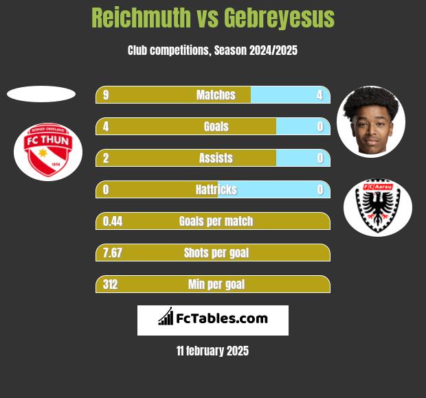 Reichmuth vs Gebreyesus h2h player stats