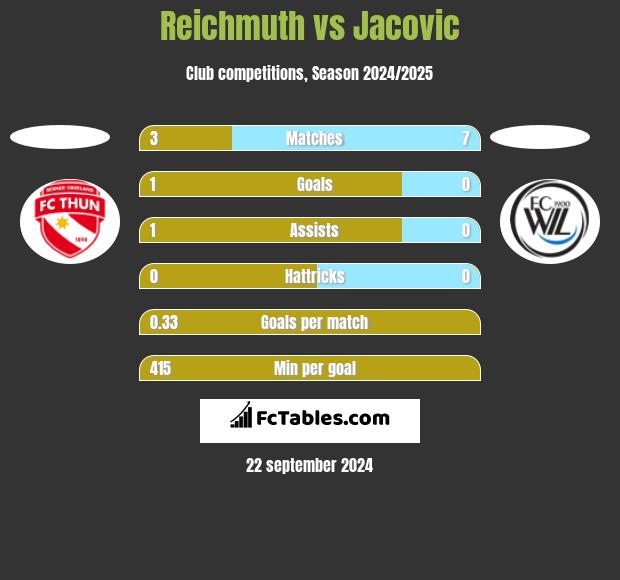 Reichmuth vs Jacovic h2h player stats