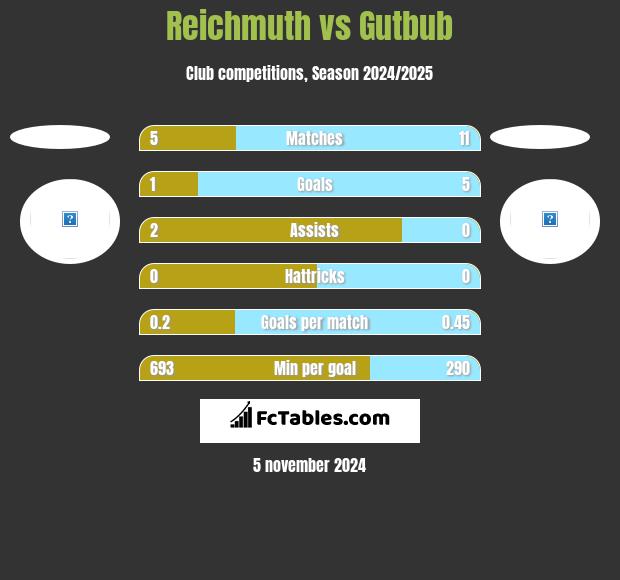 Reichmuth vs Gutbub h2h player stats