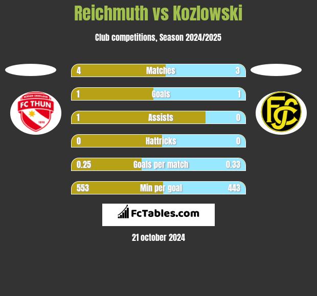 Reichmuth vs Kozlowski h2h player stats