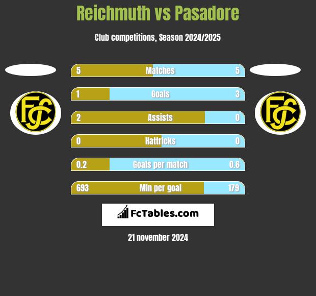 Reichmuth vs Pasadore h2h player stats