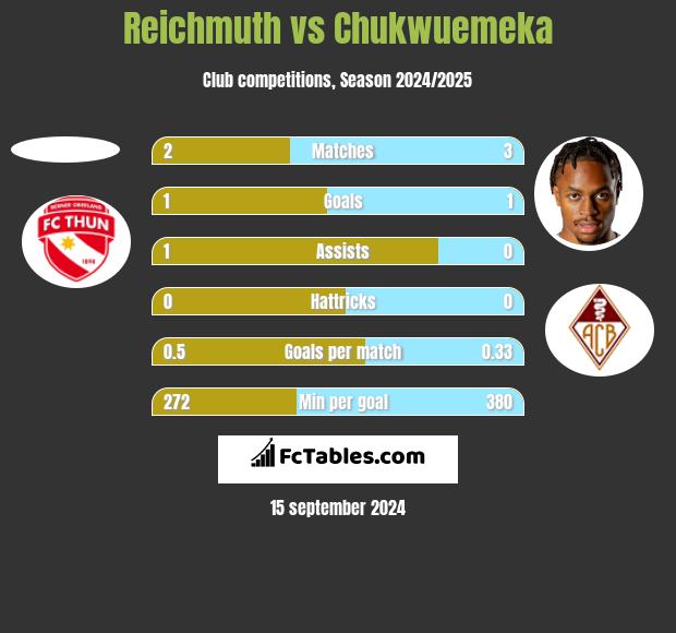 Reichmuth vs Chukwuemeka h2h player stats