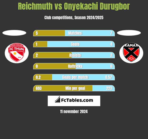 Reichmuth vs Onyekachi Durugbor h2h player stats