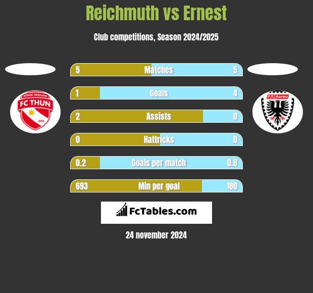 Reichmuth vs Ernest h2h player stats