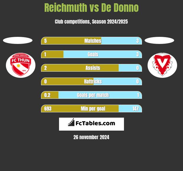 Reichmuth vs De Donno h2h player stats