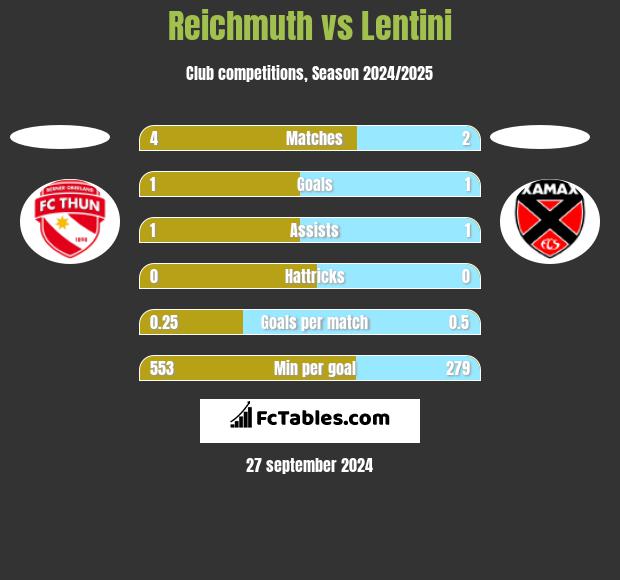 Reichmuth vs Lentini h2h player stats