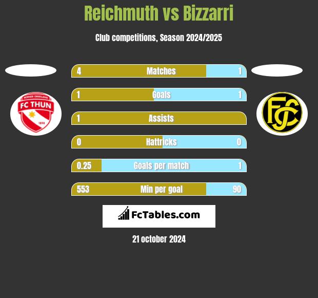 Reichmuth vs Bizzarri h2h player stats