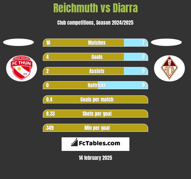 Reichmuth vs Diarra h2h player stats