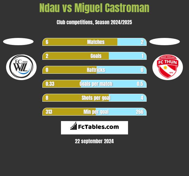 Ndau vs Miguel Castroman h2h player stats