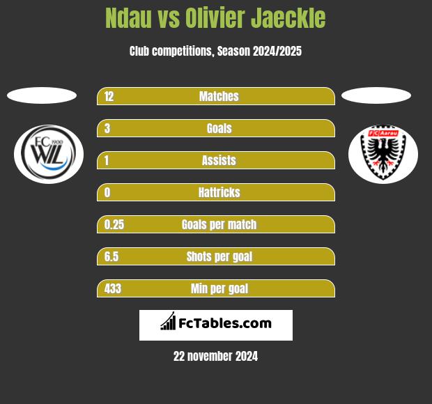 Ndau vs Olivier Jaeckle h2h player stats