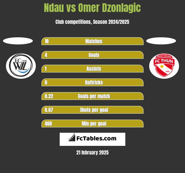 Ndau vs Omer Dzonlagic h2h player stats