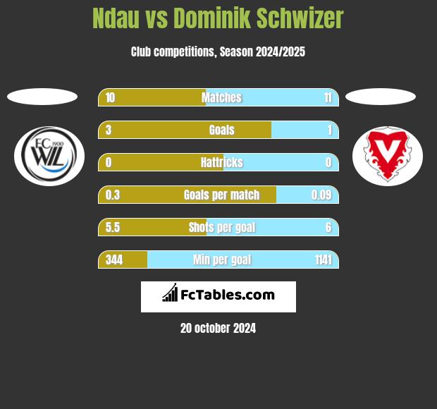 Ndau vs Dominik Schwizer h2h player stats