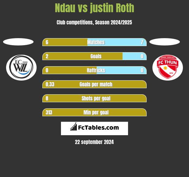 Ndau vs justin Roth h2h player stats