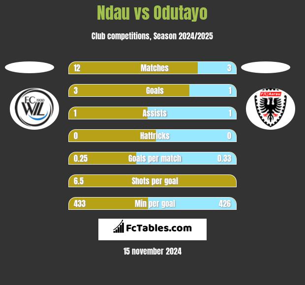 Ndau vs Odutayo h2h player stats