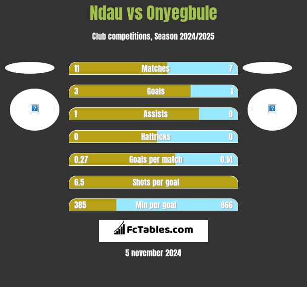 Ndau vs Onyegbule h2h player stats